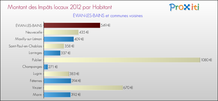 Montant des impôts locaux par Habitant pour ÉVIAN-LES-BAINS et les communes proches Comparaison des impôts locaux par habitant pour ÉVIAN-LES-BAINS et les communes voisines