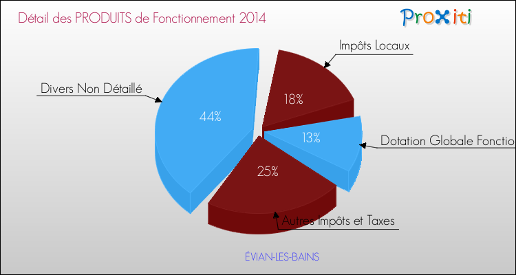 Décomposition du Budget de Fonctionnement 2014 de la commune de ÉVIAN-LES-BAINS Budget de Fonctionnement 2014 pour la commune de ÉVIAN-LES-BAINS