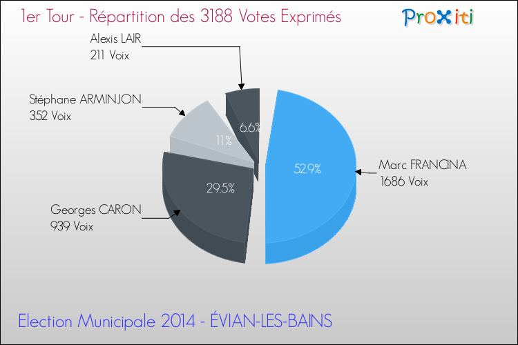 Répartition des votes exprimés au 1er Tour des Elections Municipales 2014 de la commune de ÉVIAN-LES-BAINS Elections Municipales 2014 - Répartition des votes exprimés au 1er Tour pour la commune de ÉVIAN-LES-BAINS