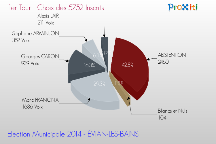 Résultats par rapport aux inscrits au 1er Tour des Elections Municipales 2014 de la commune de ÉVIAN-LES-BAINS Elections Municipales 2014 - Résultats par rapport aux inscrits au 1er Tour pour la commune de ÉVIAN-LES-BAINS
