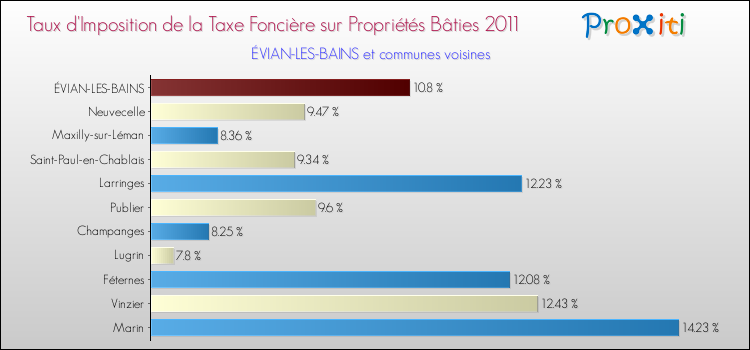 Taux d'imposition de la taxe foncière sur le bati 2011 pour ÉVIAN-LES-BAINS et les communes proches Comparaison des taux d'imposition de la taxe foncière sur le bati 2011 pour ÉVIAN-LES-BAINS et les communes voisines