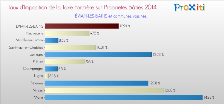 Taux d'imposition de la taxe foncière sur le bati 2014 pour ÉVIAN-LES-BAINS et les communes proches Comparaison des taux d'imposition de la taxe foncière sur le bati 2014 pour ÉVIAN-LES-BAINS et les communes voisines