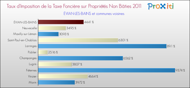 Taux d'imposition de la taxe foncière sur les immeubles et terrains non batis 2011 pour ÉVIAN-LES-BAINS et les communes proches Comparaison des taux d'imposition de la taxe foncière sur les immeubles et terrains non batis 2011 pour ÉVIAN-LES-BAINS et les communes voisines