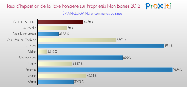 Taux d'imposition de la taxe foncière sur les immeubles et terrains non batis 2012 pour ÉVIAN-LES-BAINS et les communes proches Comparaison des taux d'imposition de la taxe foncière sur les immeubles et terrains non batis 2012 pour ÉVIAN-LES-BAINS et les communes voisines