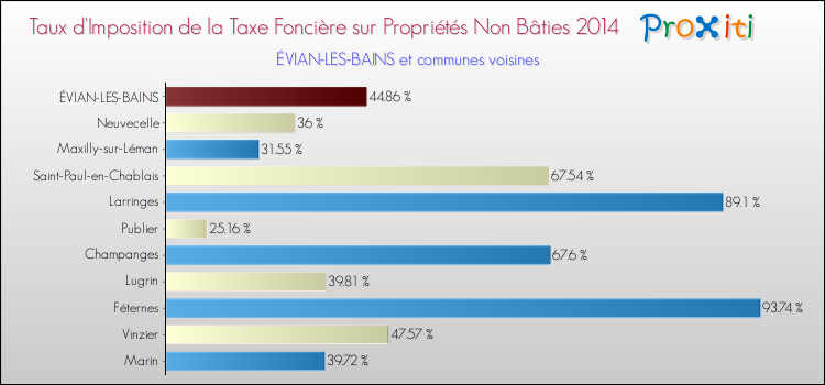 Taux d'imposition de la taxe foncière sur les immeubles et terrains non batis 2014 pour ÉVIAN-LES-BAINS et les communes proches Comparaison des taux d'imposition de la taxe foncière sur les immeubles et terrains non batis 2014 pour ÉVIAN-LES-BAINS et les communes voisines