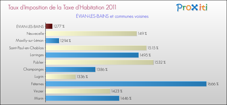 Taux d'imposition de la taxe d'habitation 2011 pour ÉVIAN-LES-BAINS et les communes proches Comparaison des taux d'imposition de la taxe d'habitation 2011 pour ÉVIAN-LES-BAINS et les communes voisines