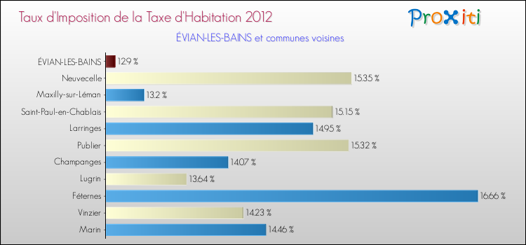 Taux d'imposition de la taxe d'habitation 2012 pour ÉVIAN-LES-BAINS et les communes proches Comparaison des taux d'imposition de la taxe d'habitation 2012 pour ÉVIAN-LES-BAINS et les communes voisines