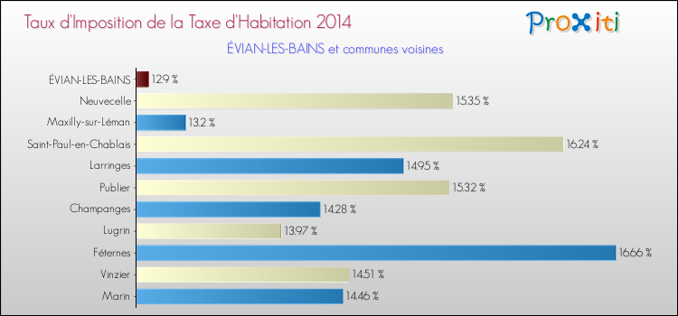 Taux d'imposition de la taxe d'habitation 2014 pour ÉVIAN-LES-BAINS et les communes proches Comparaison des taux d'imposition de la taxe d'habitation 2014 pour ÉVIAN-LES-BAINS et les communes voisines