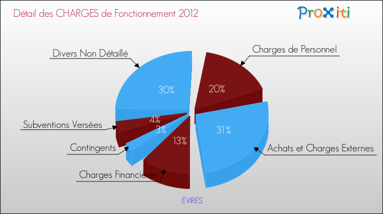 Décomposition des Charges de Fonctionnement 2012 de la commune de ÉVIRES Charges de Fonctionnement 2012 pour la commune de ÉVIRES