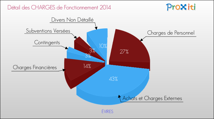 Décomposition des Charges de Fonctionnement 2014 de la commune de ÉVIRES Charges de Fonctionnement 2014 pour la commune de ÉVIRES