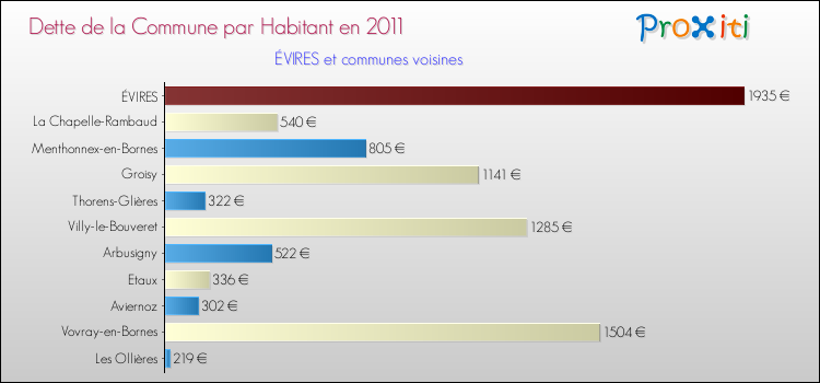 Dette par habitant de la commune en 2011 pour ÉVIRES et les communes proches Comparaison de la dette par habitant de la commune en 2011 pour ÉVIRES et les communes voisines