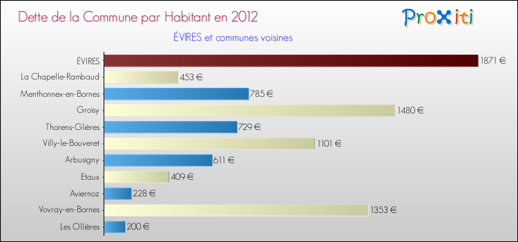 Dette par habitant de la commune en 2012 pour ÉVIRES et les communes proches Comparaison de la dette par habitant de la commune en 2012 pour ÉVIRES et les communes voisines