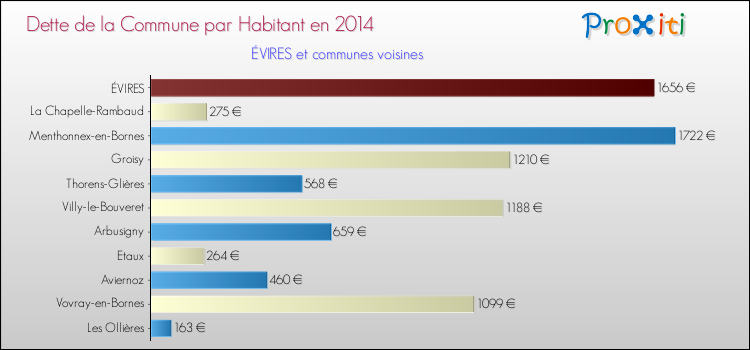 Dette par habitant de la commune en 2014 pour ÉVIRES et les communes proches Comparaison de la dette par habitant de la commune en 2014 pour ÉVIRES et les communes voisines