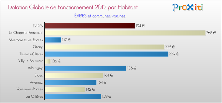 Montant des dotations globales de fonctionnement DGF par Habitant pour ÉVIRES et les communes proches Comparaison des des dotations globales de fonctionnement DGF par habitant pour ÉVIRES et les communes voisines
