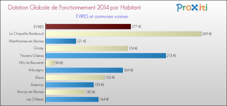 Montant des dotations globales de fonctionnement DGF par Habitant pour ÉVIRES et les communes proches en 2014. Comparaison des des dotations globales de fonctionnement DGF par habitant pour ÉVIRES et les communes voisines en 2014.