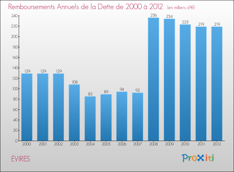 Evolution de l'annuité de la dette pour la commune de ÉVIRES de 2000 à 2012 Annuités de la dette pour ÉVIRES de 2000 à 2012