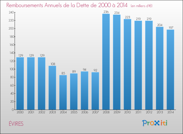 Evolution de l'annuité de la dette pour la commune de ÉVIRES de 2000 à 2014 Annuités de la dette pour ÉVIRES de 2000 à 2014