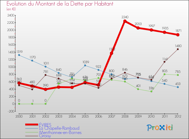 Evolution de la dette par habitant pour la commune de ÉVIRES et les communes proches de 2000 à 2012 Comparaison de la dette par habitant pour ÉVIRES et les communes voisines de 2000 à 2012