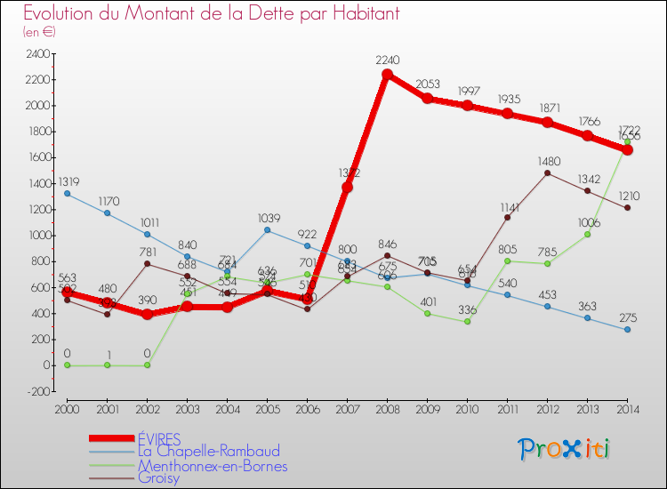 Evolution de la dette par habitant pour la commune de ÉVIRES et les communes proches de 2000 à 2014 Comparaison de la dette par habitant pour ÉVIRES et les communes voisines de 2000 à 2014