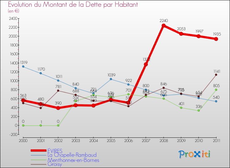Evolution de la dette par habitant pour la commune de ÉVIRES et les communes proches Comparaison de la dette par habitant pour ÉVIRES et les communes voisines