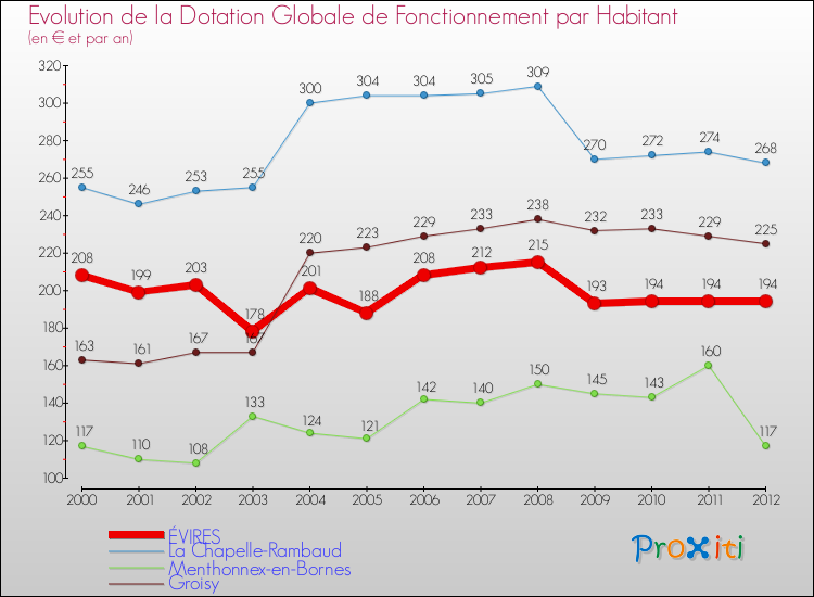 Evolution et montant de la dotation globale de fonctionnement par Habitant pour ÉVIRES et les communes proches Comparaison des dotations globales de fonctionnement par habitant pour ÉVIRES et les communes voisines