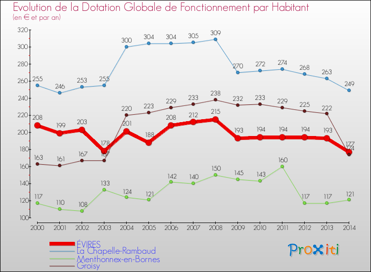 Evolution et montant de la dotation globale de fonctionnement par Habitant pour ÉVIRES et les communes proches de 2000 à 2014. Comparaison des dotations globales de fonctionnement par habitant pour ÉVIRES et les communes voisines de 2000 à 2014.