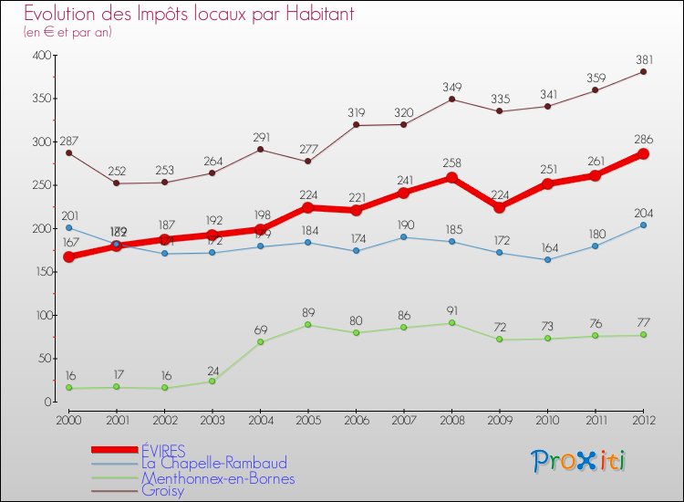 Evolution et montant des impôts locaux par Habitant pour ÉVIRES et les communes proches Comparaison des impôts locaux par habitant pour ÉVIRES et les communes voisines