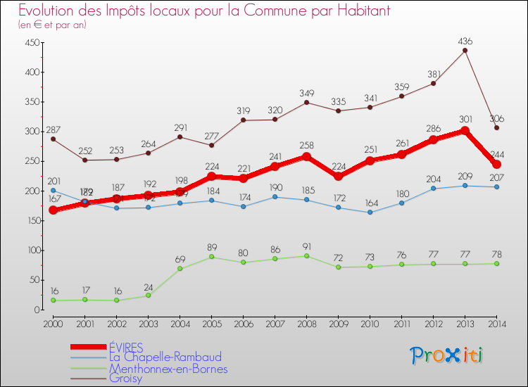 Evolution et montant des impôts locaux par Habitant pour ÉVIRES et les communes proches de 2000 à 2014 Comparaison des impôts locaux par habitant pour ÉVIRES et les communes voisines de 2000 à 2014