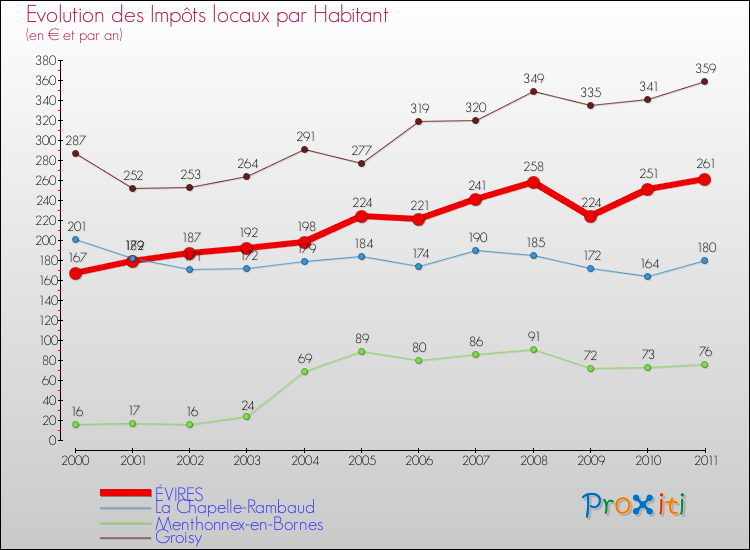 Evolution et montant des impôts locaux par Habitant pour ÉVIRES et les communes proches Comparaison des impôts locaux par habitant pour ÉVIRES et les communes voisines