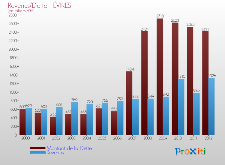 Evolution comparée de la dette et des revenus pour la commune de ÉVIRES de 2000 à 2012 Comparaison de la dette et des revenus pour ÉVIRES de 2000 à 2012