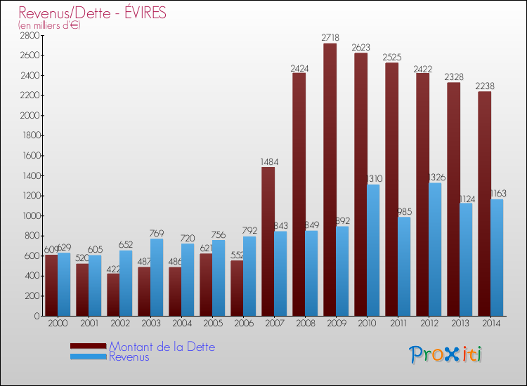 Evolution comparée de la dette et des revenus pour la commune de ÉVIRES de 2000 à 2014 Comparaison de la dette et des revenus pour ÉVIRES de 2000 à 2014