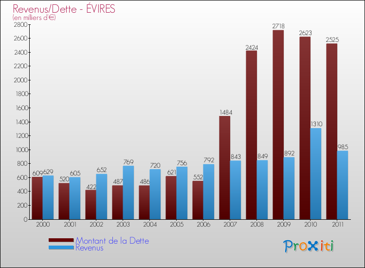 Evolution comparée de la dette et des revenus pour la commune de ÉVIRES de 2000 à 2011 Comparaison de la dette et des revenus pour ÉVIRES de 2000 à 2011
