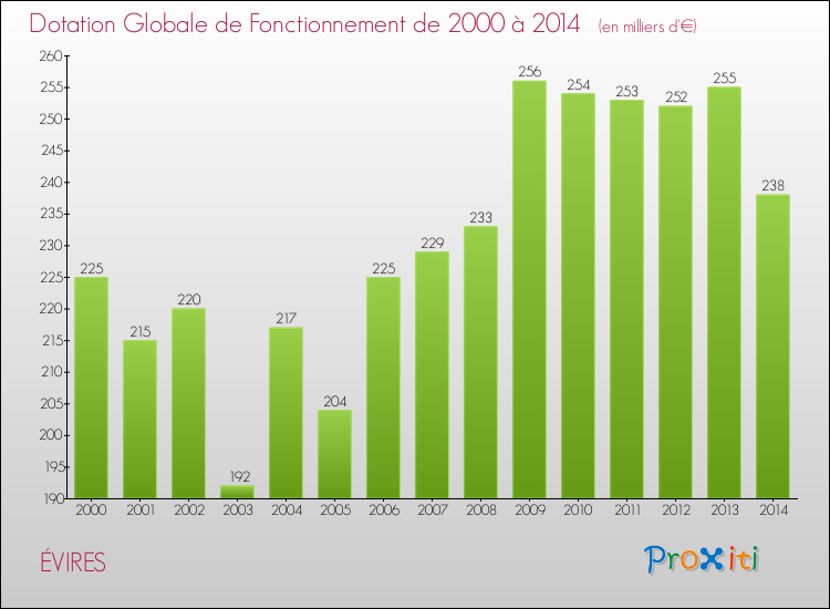 Evolution du montant de la Dotation Globale de Fonctionnement pour la commune de ÉVIRES de 2000 à 2014 Evolution du montant de la Dotation Globale de Fonctionnement pour ÉVIRES de 2000 à 2014