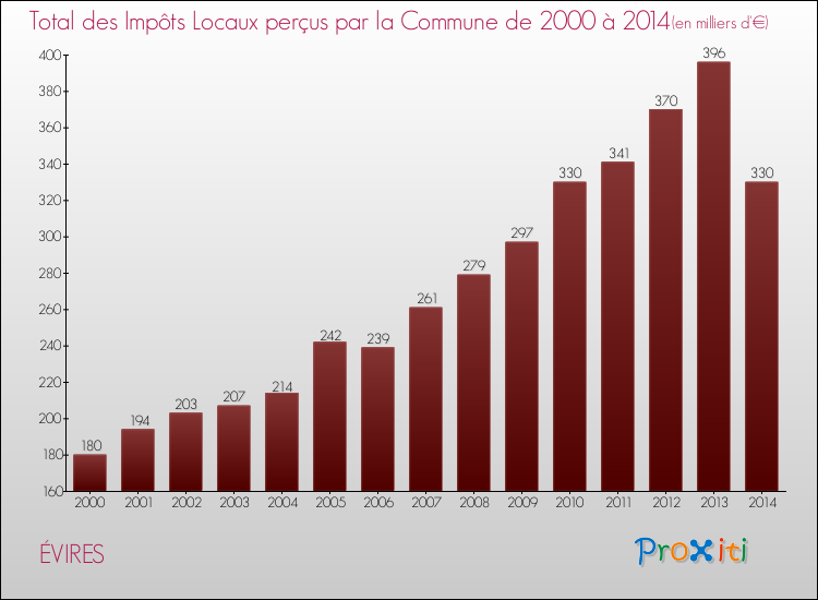 Evolution des Impôts Locaux pour la commune de ÉVIRES de 2000 à 2014 Evolution des Impôts Locaux pour ÉVIRES de 2000 à 2014