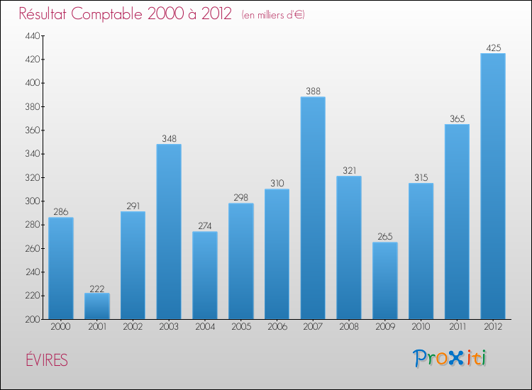 Evolution du résultat comptable pour la commune de ÉVIRES de 2000 à 2012 Evolution du résultat comptable pour ÉVIRES de 2000 à 2012
