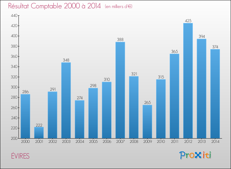 Evolution du résultat comptable pour la commune de ÉVIRES de 2000 à 2014 Evolution du résultat comptable pour ÉVIRES de 2000 à 2014