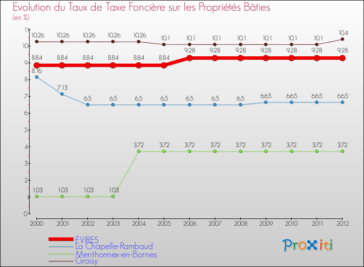 Evolution du taux de la taxe foncière sur le bati pour ÉVIRES et les communes proches de 2000 à 2012 Comparaison des taux de taxe foncière sur le bati pour ÉVIRES et les communes voisines de 2000 à 2012