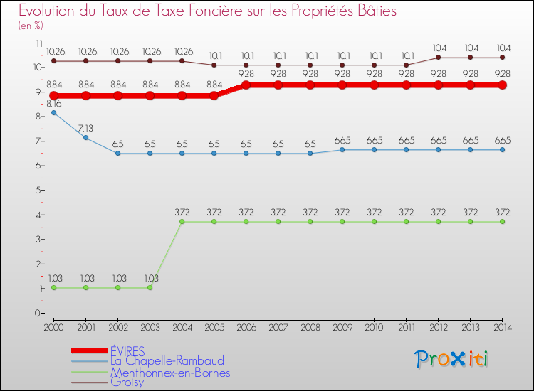 Evolution du taux de la taxe foncière sur le bati pour ÉVIRES et les communes proches de 2000 à 2014 Comparaison des taux de taxe foncière sur le bati pour ÉVIRES et les communes voisines de 2000 à 2014