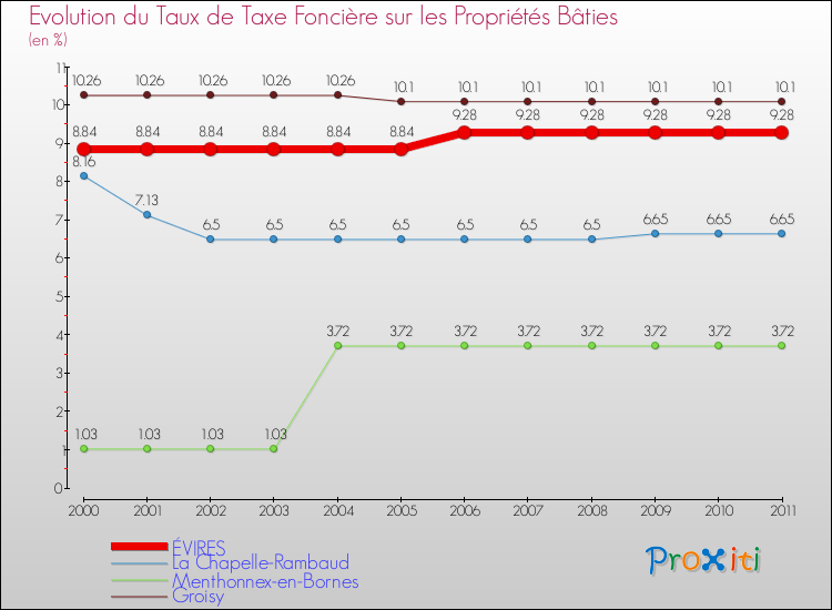 Evolution du taux de la taxe foncière sur le bati pour ÉVIRES et les communes proches Comparaison des taux de taxe foncière sur le bati pour ÉVIRES et les communes voisines