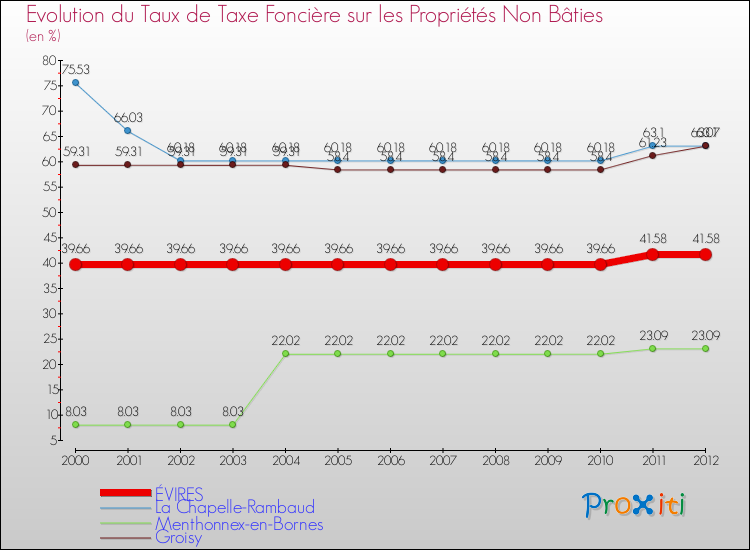 Evolution du taux de la taxe foncière sur les immeubles et terrains non batis pour ÉVIRES et les communes proches de 2000 à 2012 Comparaison des taux de la taxe foncière sur les immeubles et terrains non batis pour ÉVIRES et les communes voisines de 2000 à 2012