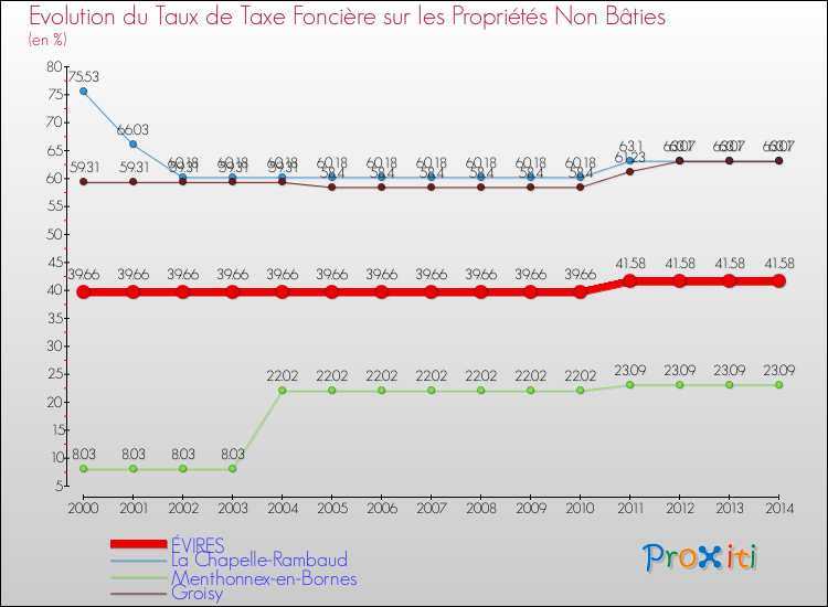 Evolution du taux de la taxe foncière sur les immeubles et terrains non batis pour ÉVIRES et les communes proches de 2000 à 2014 Comparaison des taux de la taxe foncière sur les immeubles et terrains non batis pour ÉVIRES et les communes voisines de 2000 à 2014