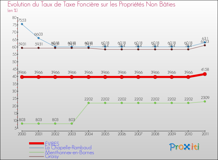 Evolution du taux de la taxe foncière sur les immeubles et terrains non batis pour ÉVIRES et les communes proches Comparaison des taux de la taxe foncière sur les immeubles et terrains non batis pour ÉVIRES et les communes voisines