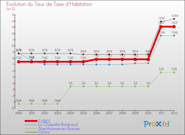 Evolution du taux de la taxe d'habitation pour ÉVIRES et les communes proches Comparaison des taux de la taxe d'habitation pour ÉVIRES et les communes voisines