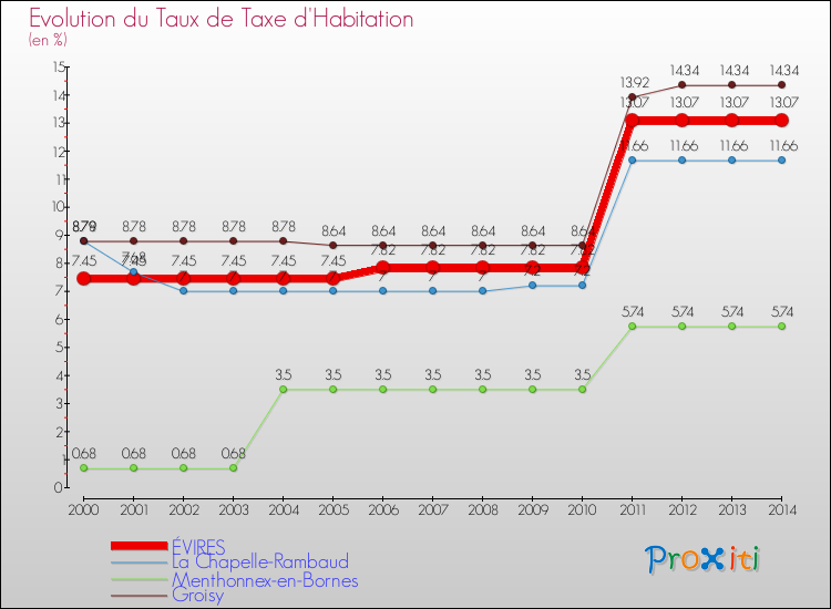Evolution du taux de la taxe d'habitation pour ÉVIRES et les communes proches de 2000 à 2014 Comparaison des taux de la taxe d'habitation pour ÉVIRES et les communes voisines de 2000 à 2014