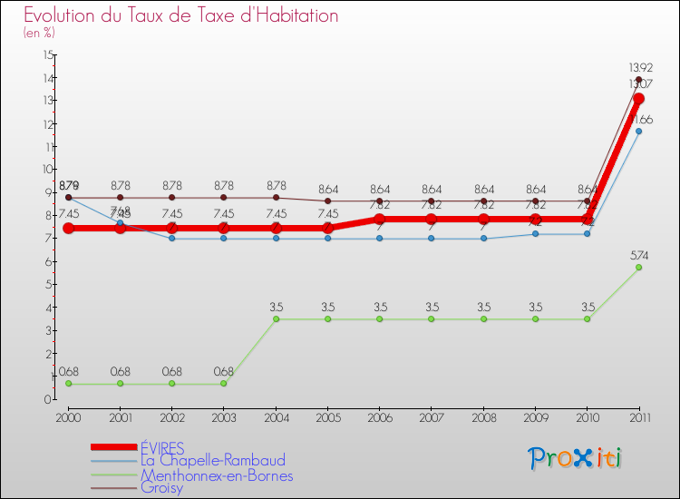 Evolution du taux de la taxe d'habitation pour ÉVIRES et les communes proches Comparaison des taux de la taxe d'habitation pour ÉVIRES et les communes voisines