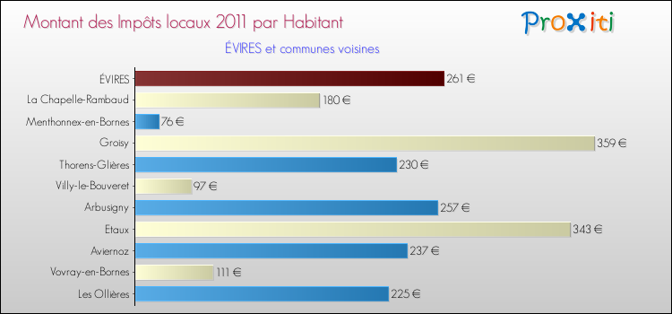 Montant des impôts locaux par Habitant pour ÉVIRES et les communes proches Comparaison des impôts locaux par habitant pour ÉVIRES et les communes voisines