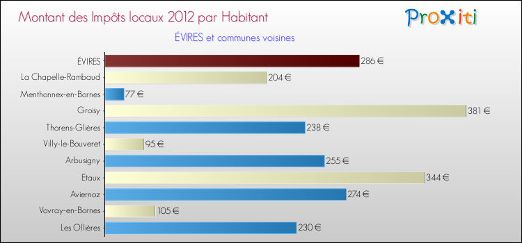 Montant des impôts locaux par Habitant pour ÉVIRES et les communes proches Comparaison des impôts locaux par habitant pour ÉVIRES et les communes voisines