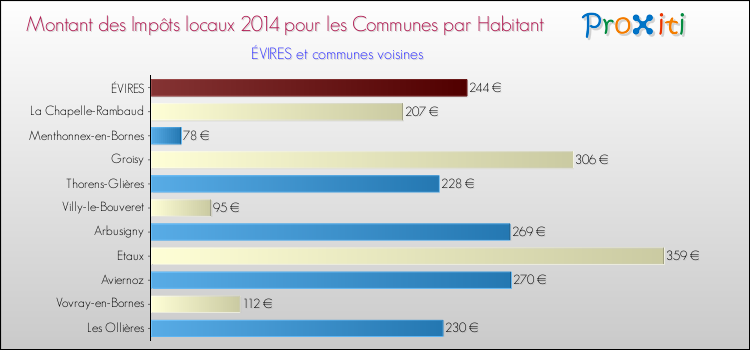 Montant des impôts locaux par Habitant pour ÉVIRES et les communes proches en 2014 Comparaison des impôts locaux par habitant pour ÉVIRES et les communes voisines en 2014