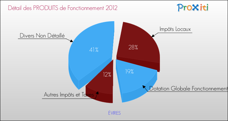 Décomposition du Budget de Fonctionnement 2012 de la commune de ÉVIRES Budget de Fonctionnement 2012 pour la commune de ÉVIRES