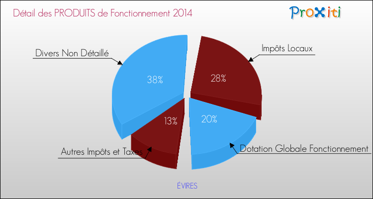 Décomposition du Budget de Fonctionnement 2014 de la commune de ÉVIRES Budget de Fonctionnement 2014 pour la commune de ÉVIRES